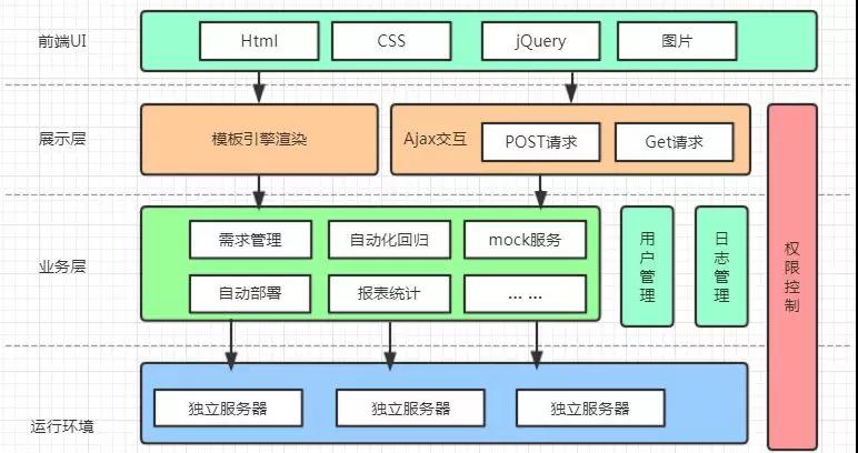 直击拍拍贷高效可视化集成测试平台