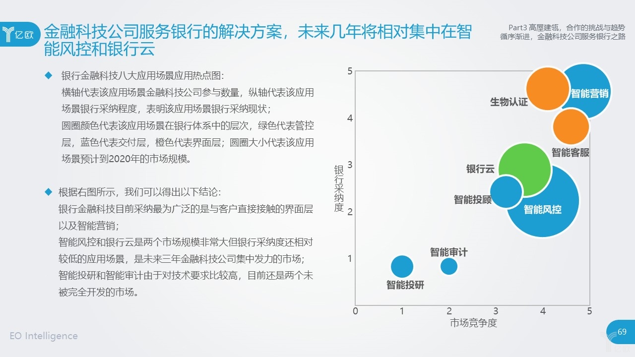 《金融科技公司服务银行业研究报告》丨亿欧智库最新报告