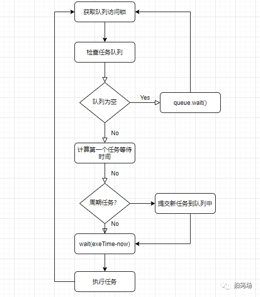 定时器原理及其在信也分布式调度中的应用