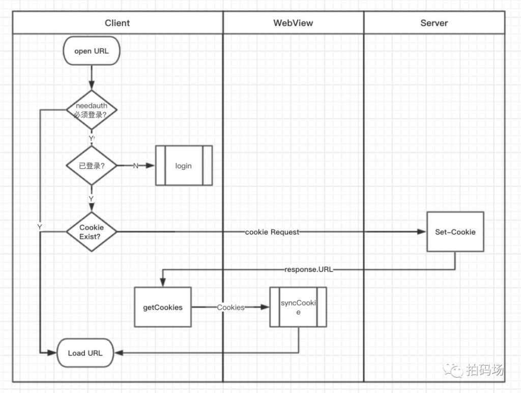 iOS WebView采坑篇之同步登录态总结