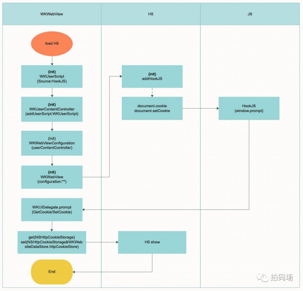 iOS WebView采坑篇之同步登录态总结